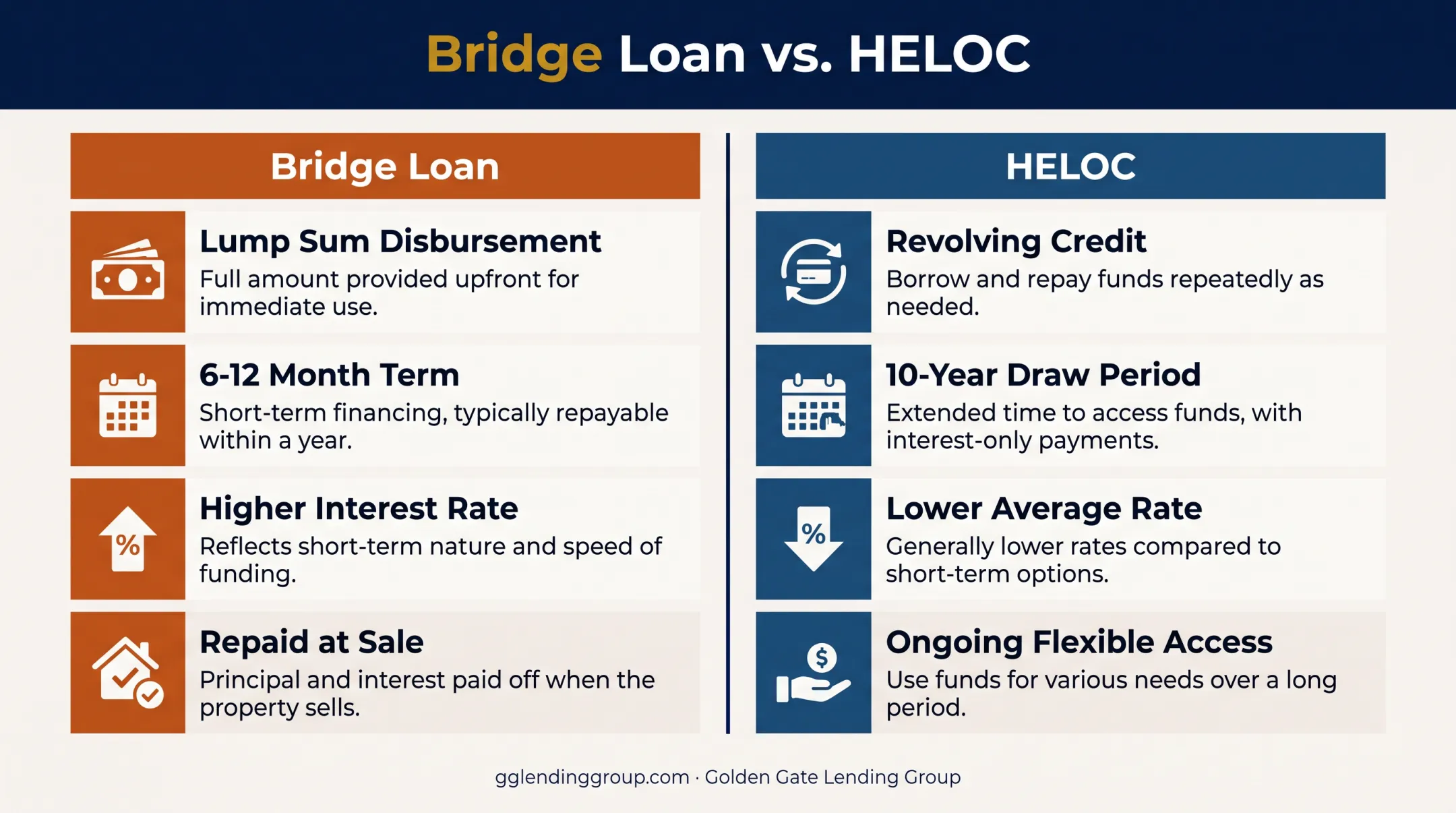 Bridge loan versus HELOC comparison chart for home financing