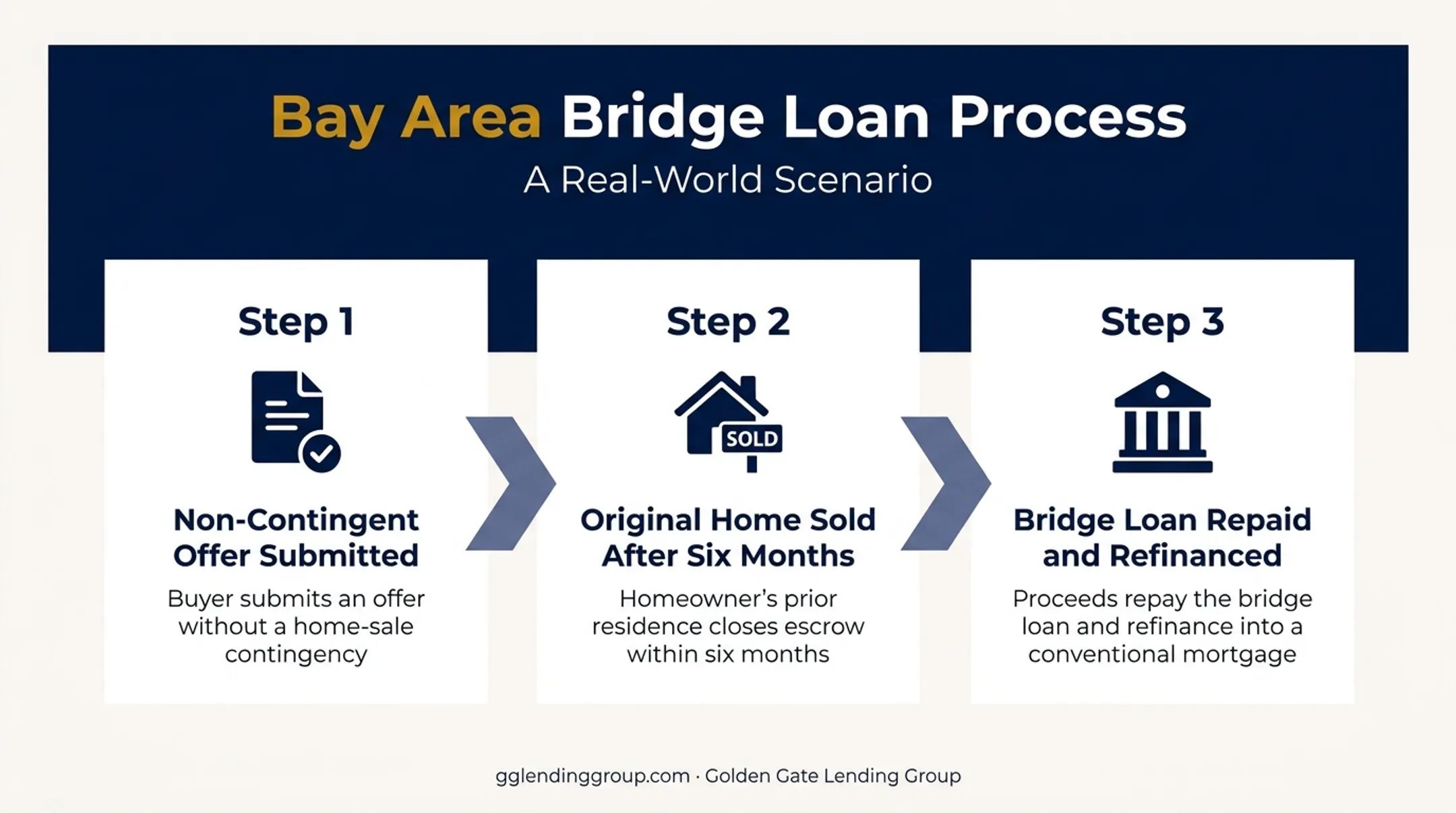 Bridge loan process timeline from purchase offer to mortgage refinance