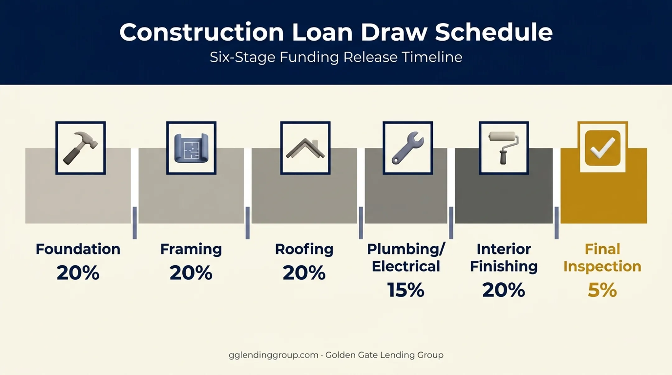 Construction loan draw schedule stages from framing to final inspection