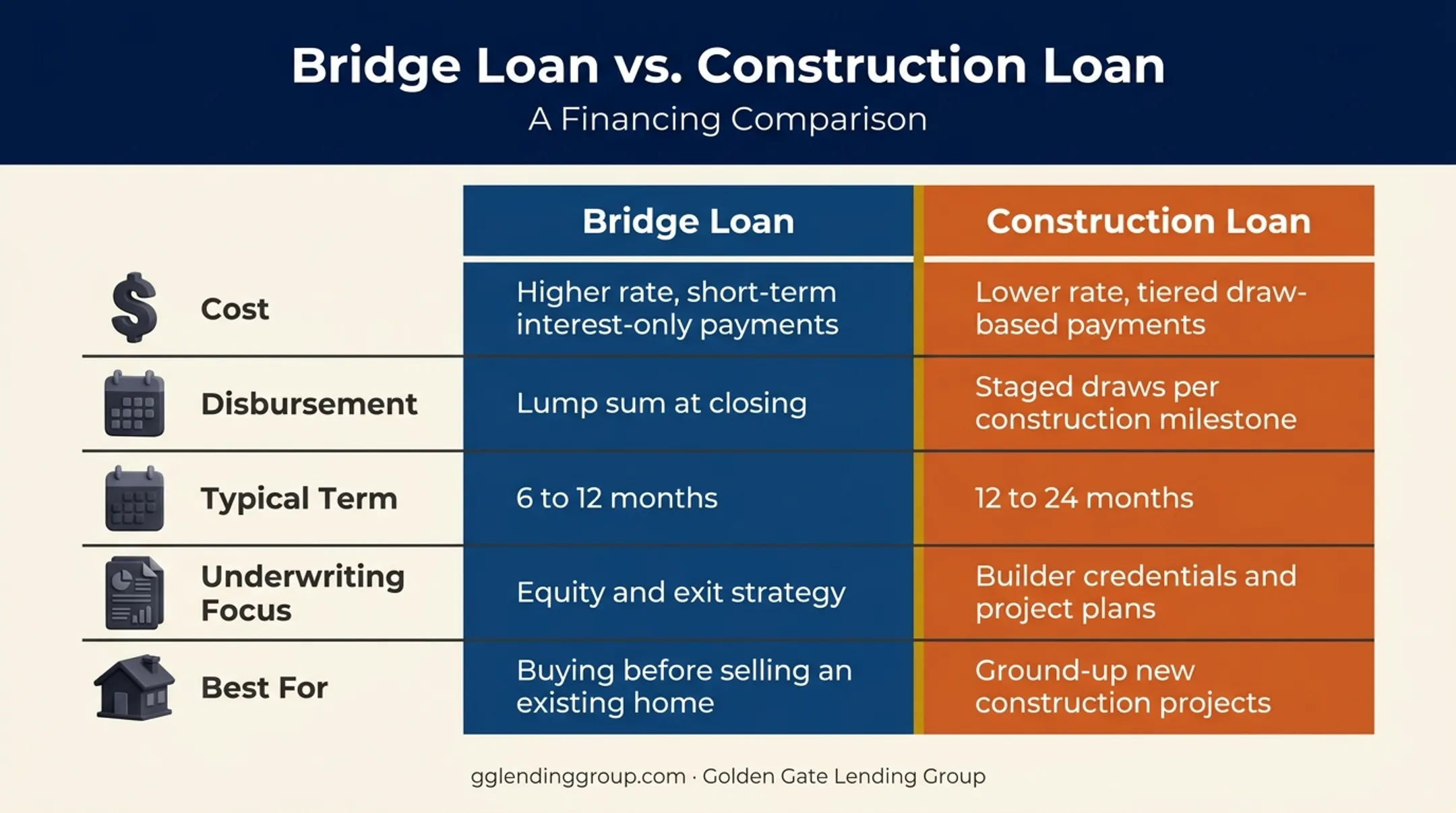 Bridge loan versus construction loan comparison chart across five features