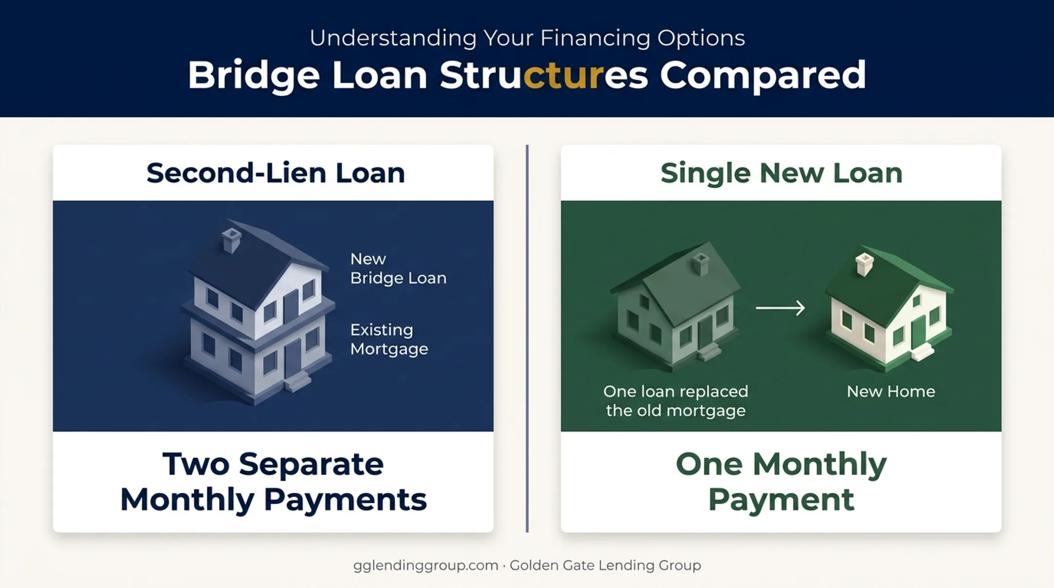 Second-lien loan versus single payoff loan structure comparison