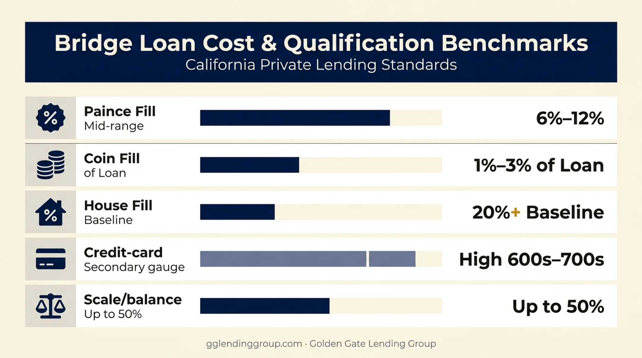 Bridge loan cost and requirement benchmarks including rates fees equity