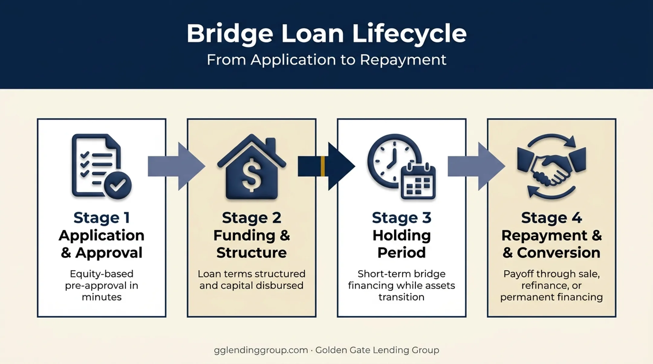 Four-stage bridge loan process from application to repayment