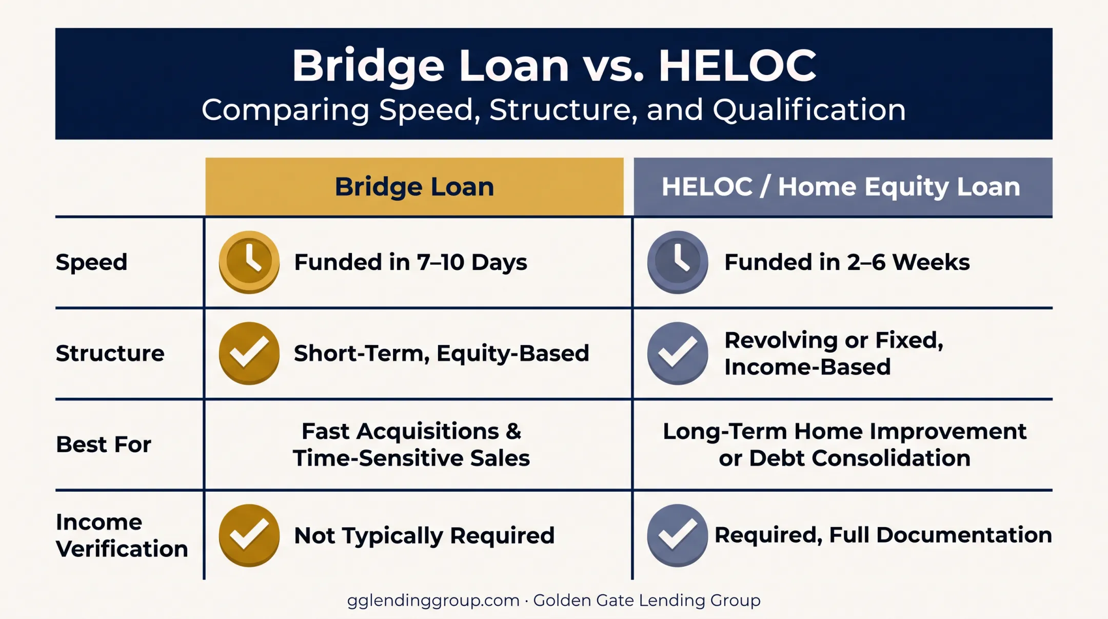 Bridge loan versus HELOC comparison chart for speed and structure