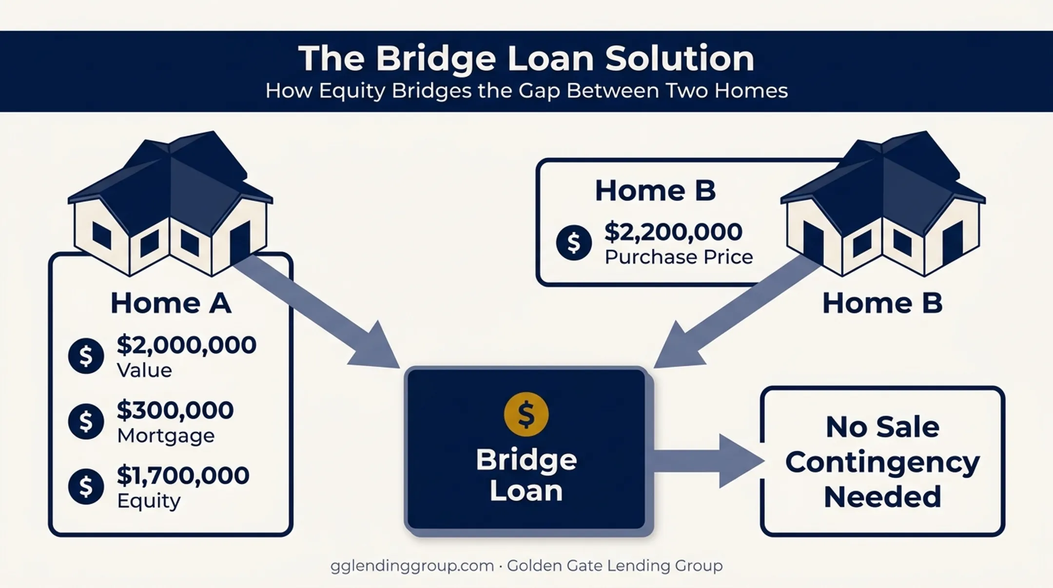 Cross collateral bridge loan example combining equity from two homes