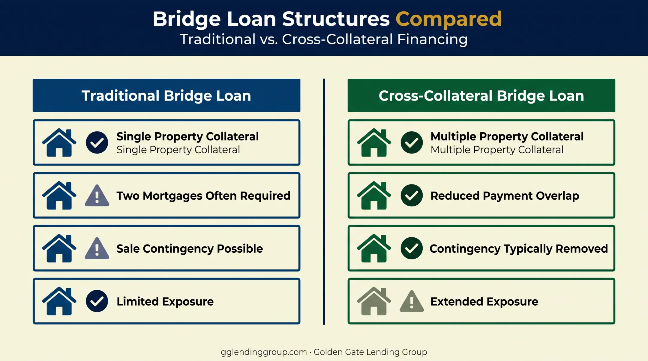 Traditional versus cross collateral bridge loan comparison chart features