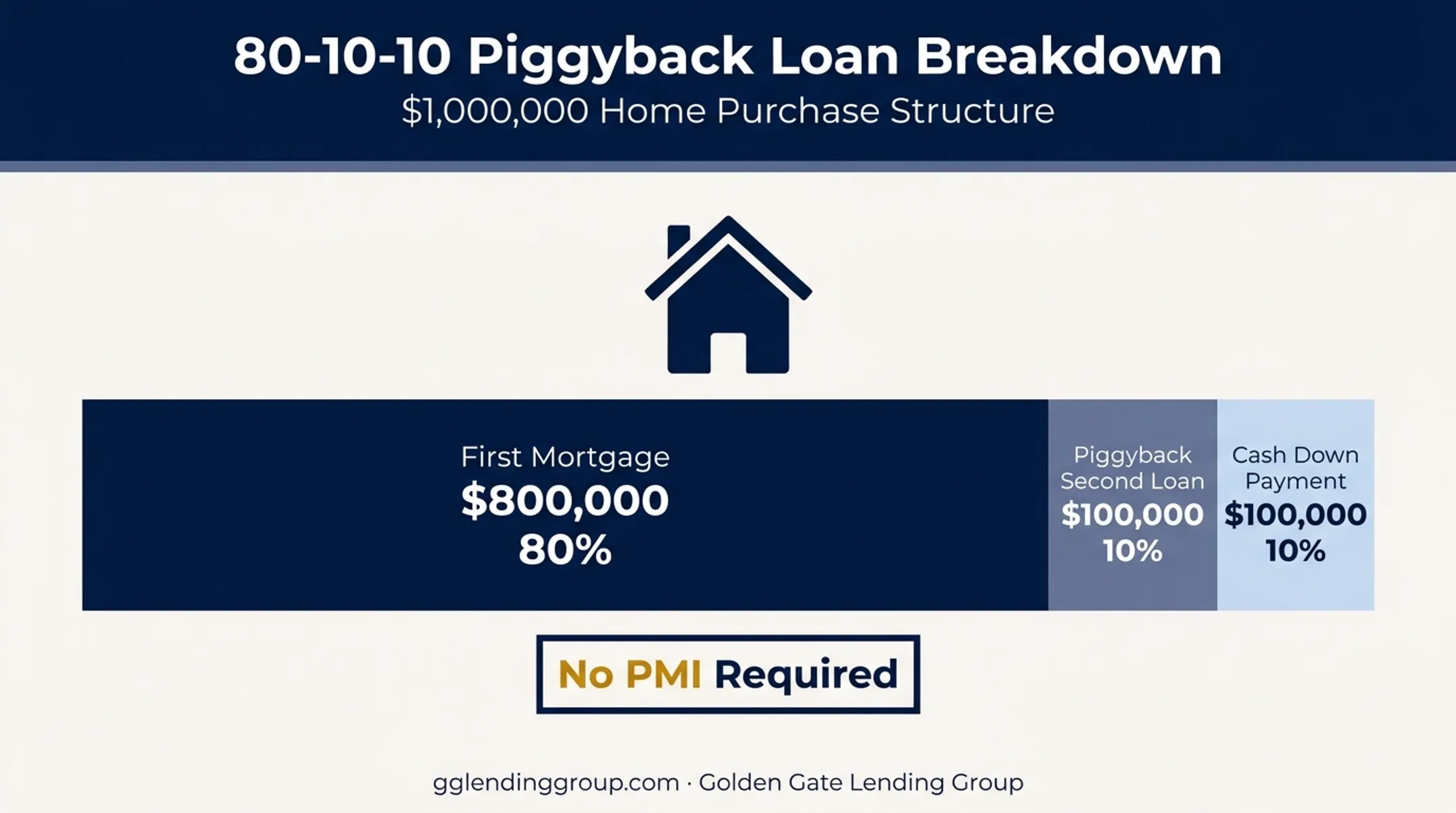 80-10-10 piggyback loan structure breakdown for one million dollar home