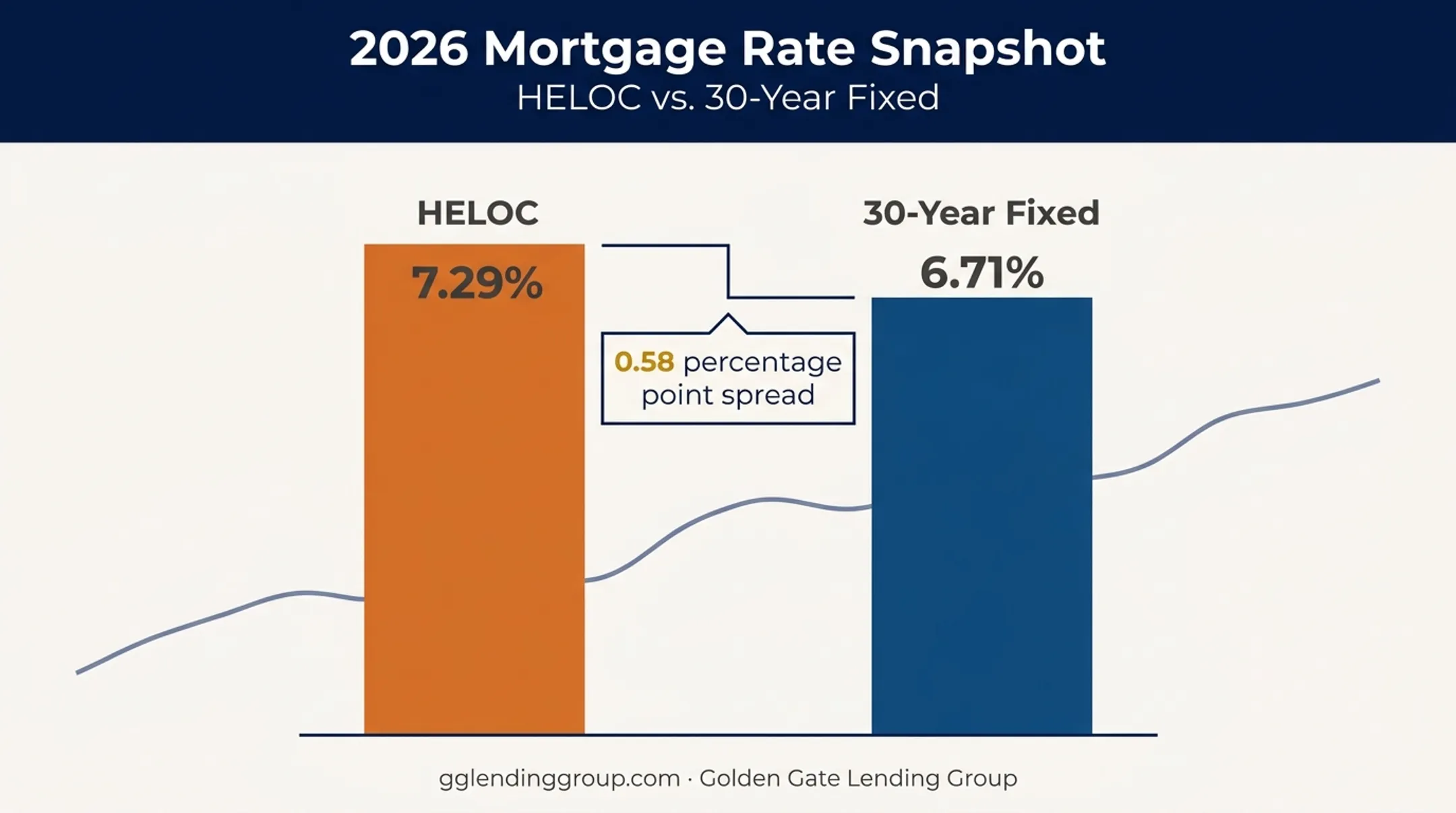 HELOC rate versus 30-year fixed mortgage rate comparison chart 2026