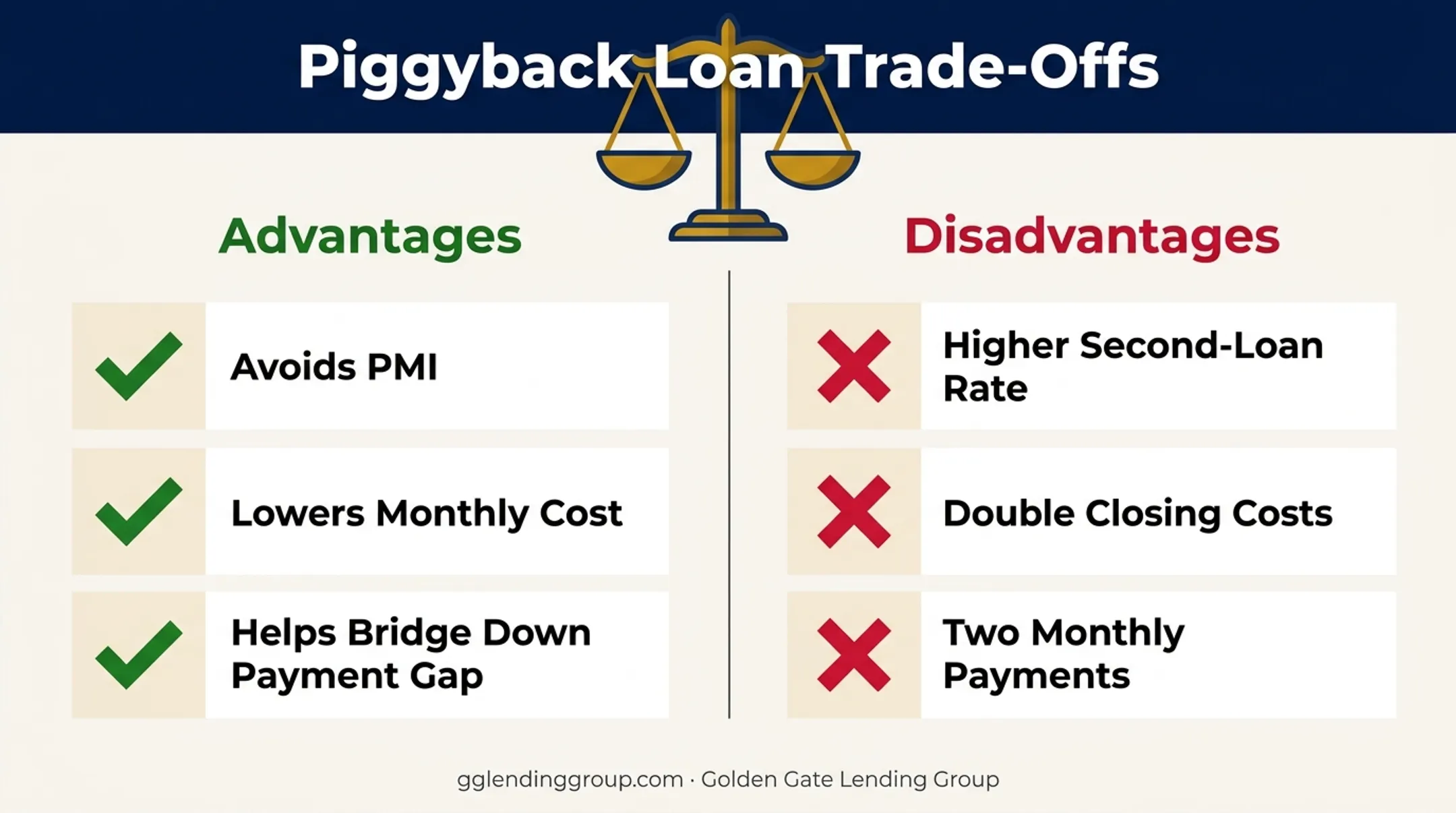 Piggyback loan advantages versus disadvantages comparison chart