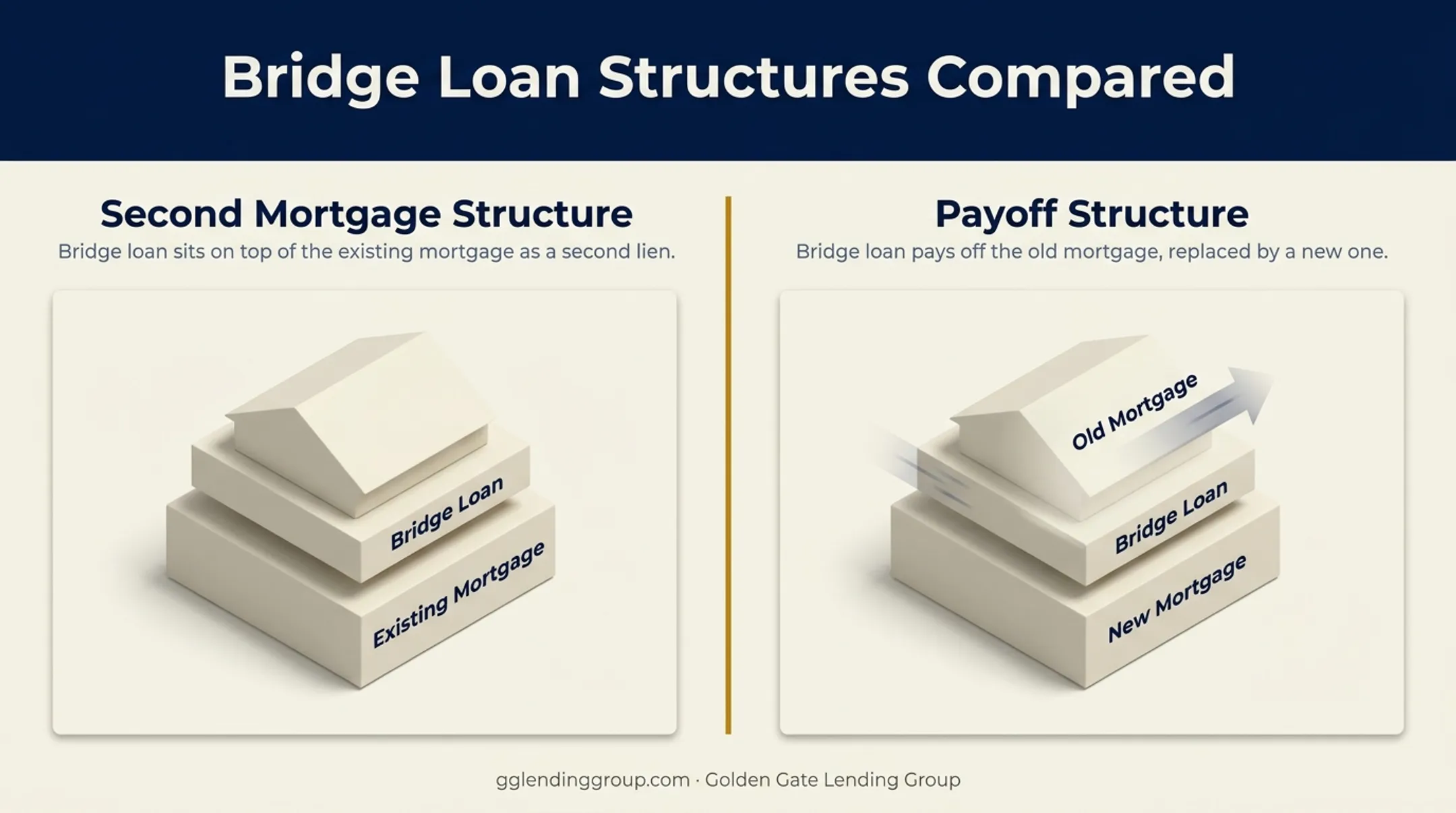 Two bridge loan structures comparing second mortgage versus payoff option