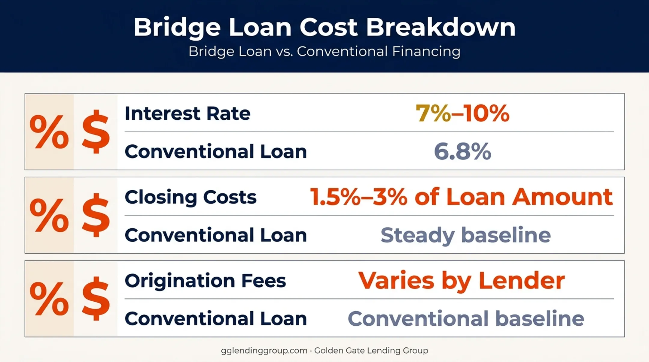 Bridge loan cost breakdown comparing interest rates and closing fees
