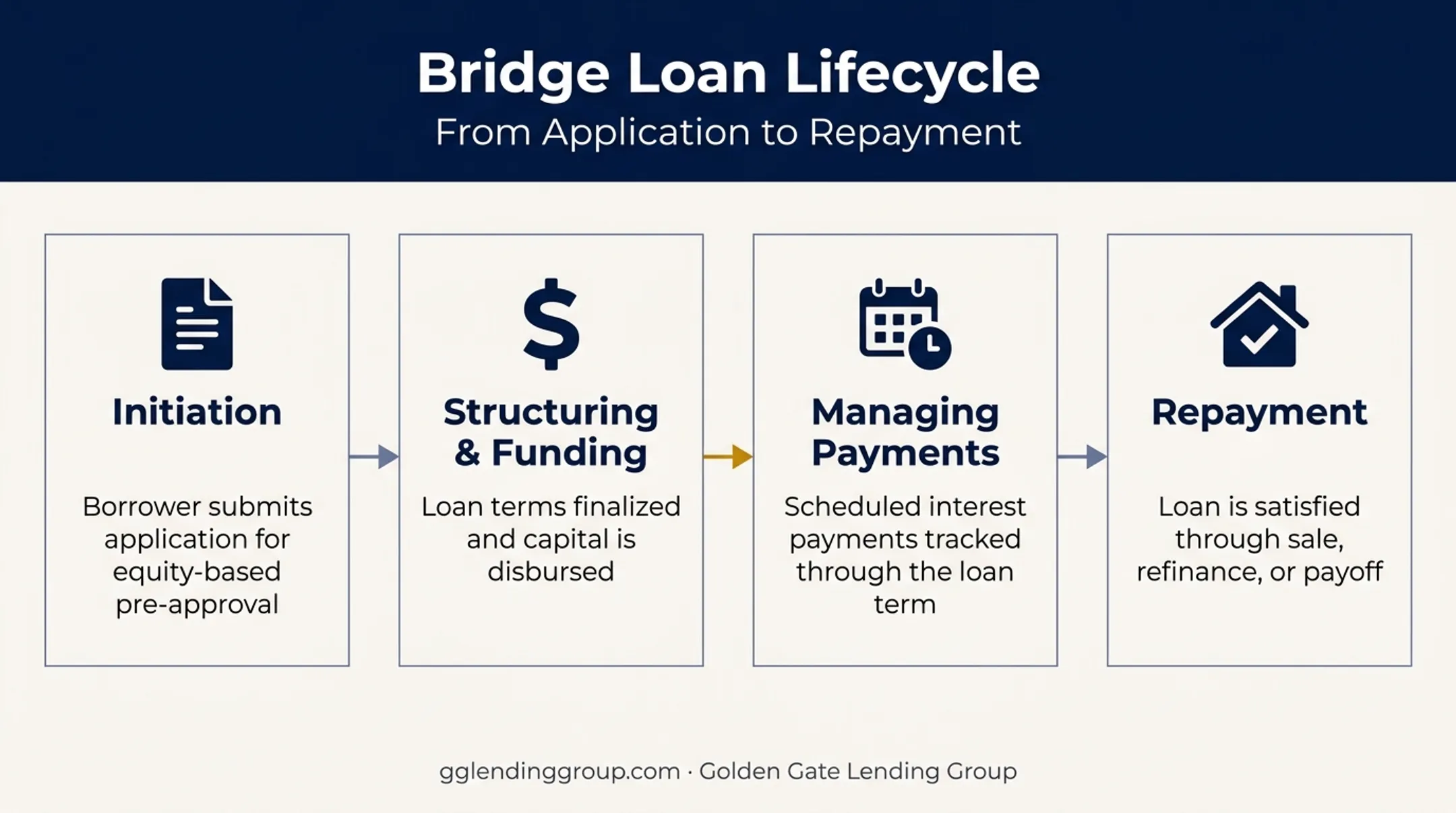 Four-stage bridge loan process from initiation to final repayment
