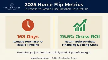 2025 home flipping statistics showing average timeline and gross ROI