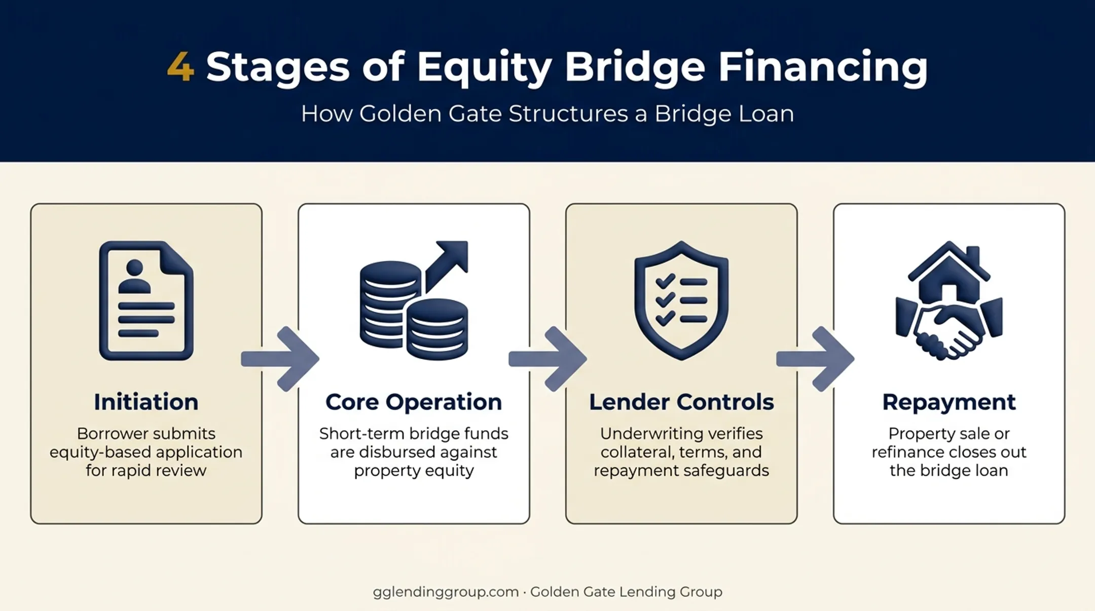Four-stage equity bridge financing process from application to repayment
