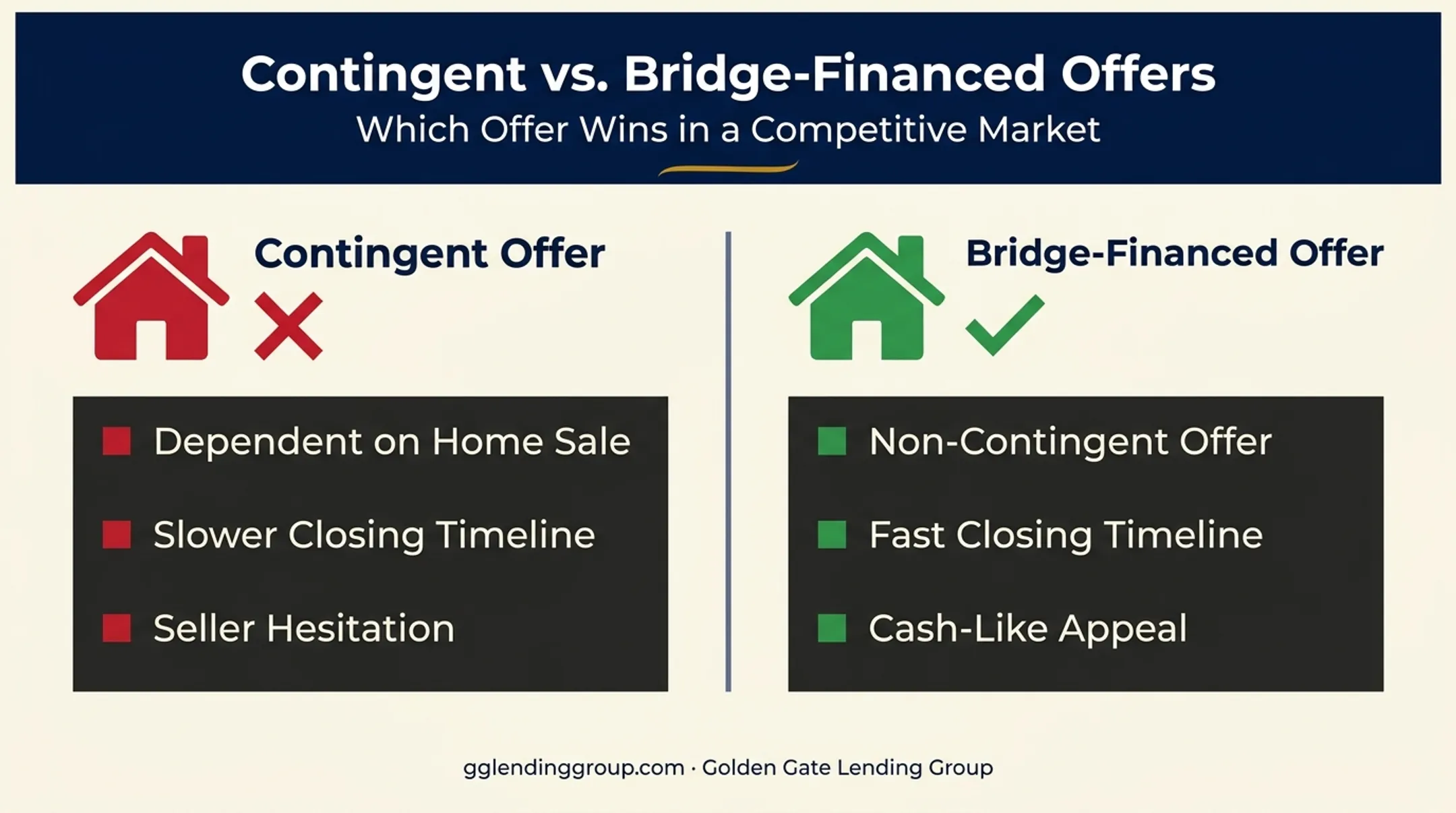Contingent offer versus bridge-financed offer comparison in competitive home sale