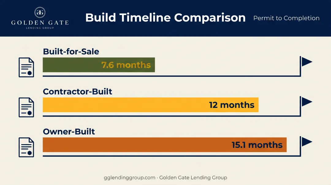 Construction timeline comparison for spec contractor and owner built homes