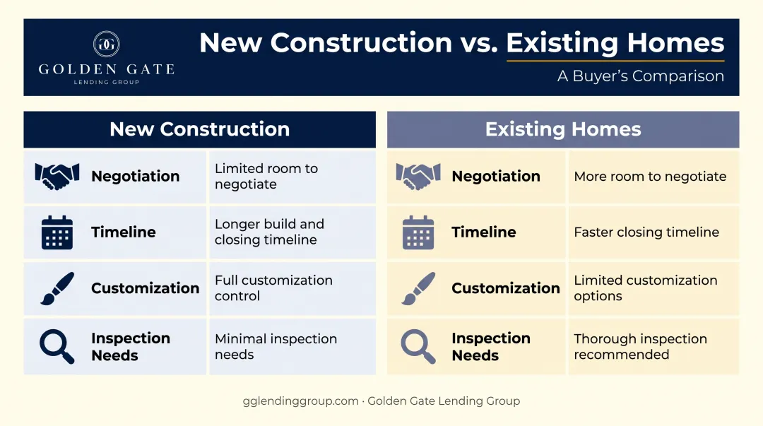 New construction versus existing homes comparison across four key factors