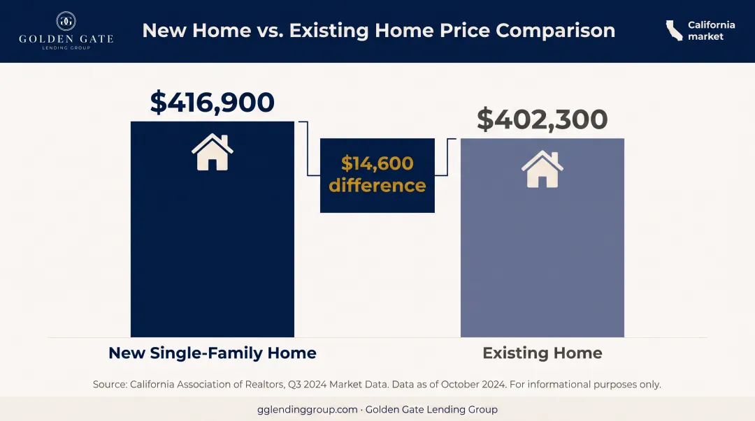 New construction versus existing home median price comparison chart 2025
