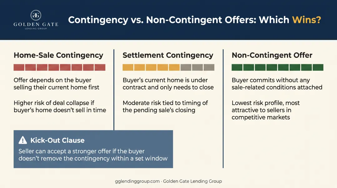 Home-sale contingency versus settlement contingency versus non-contingent offer comparison
