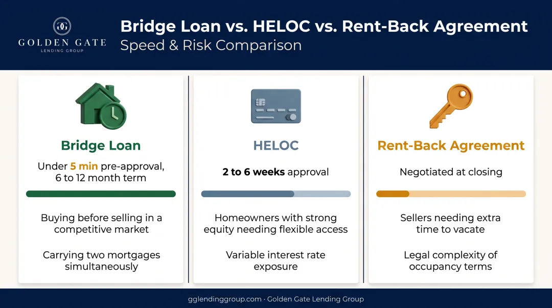Bridge loan HELOC and rent-back agreement comparison timeline chart