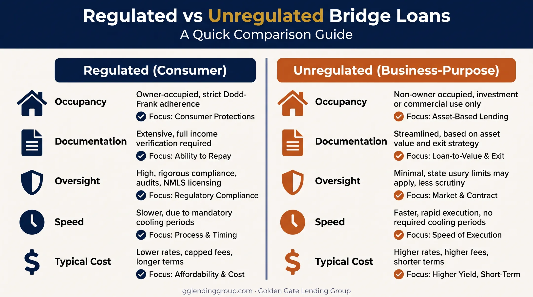 Regulated versus unregulated bridge loan comparison across five key factors