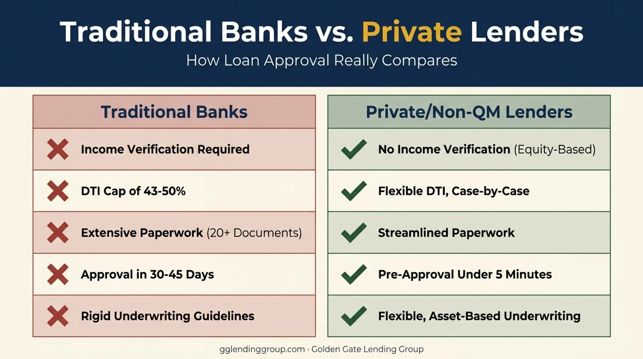 Traditional bank versus private lender bridge loan underwriting comparison