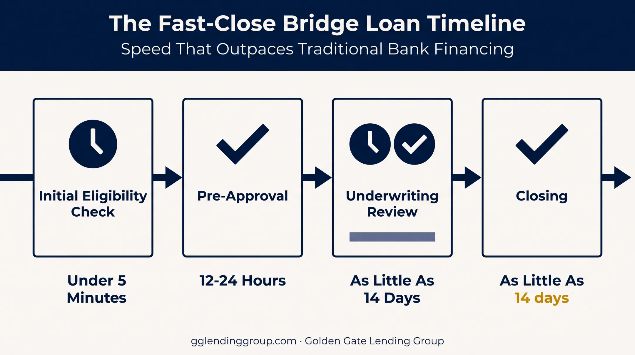 Bridge loan approval timeline from eligibility check to closing