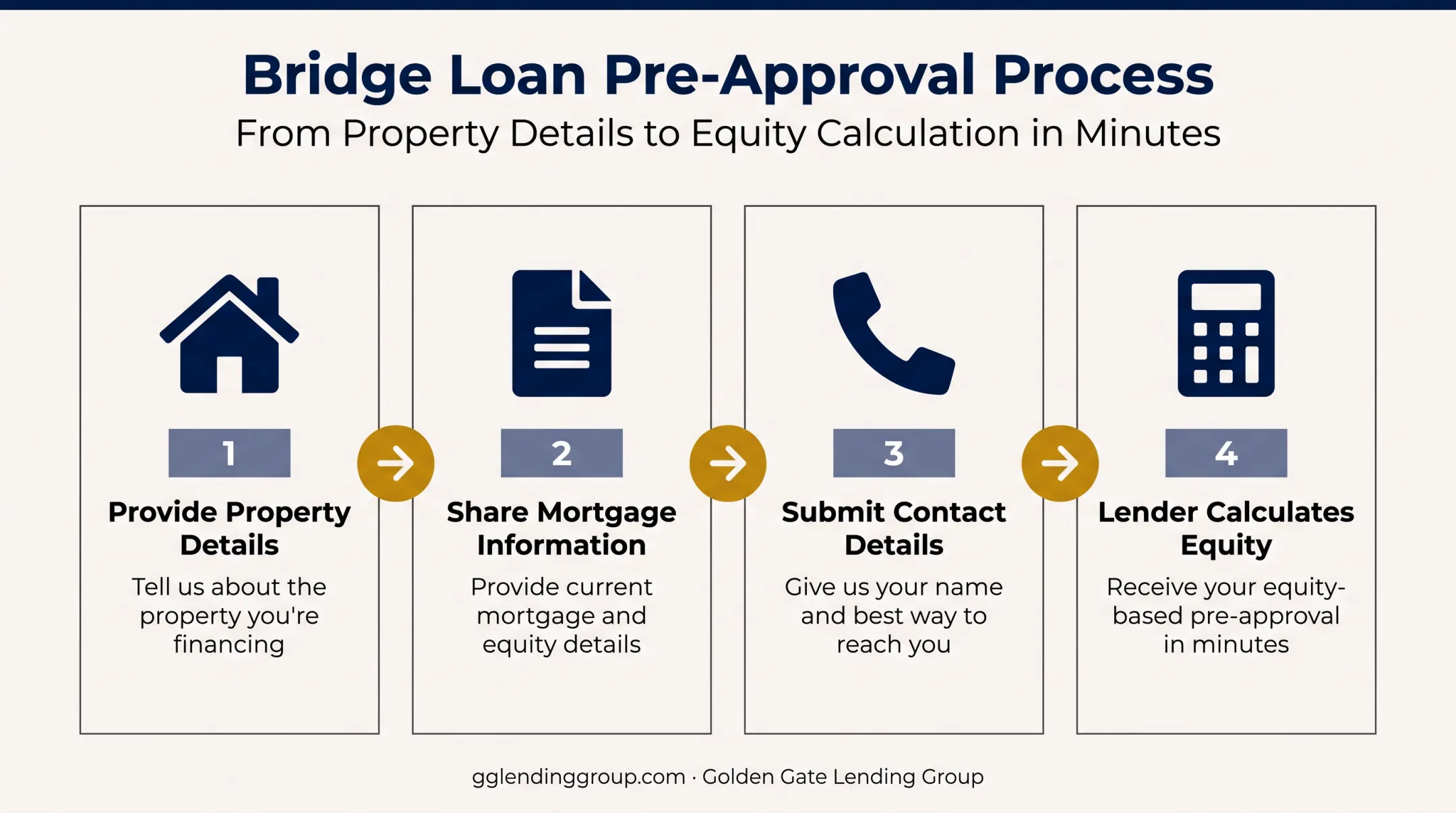 Four-step bridge loan application process from property details to underwriting