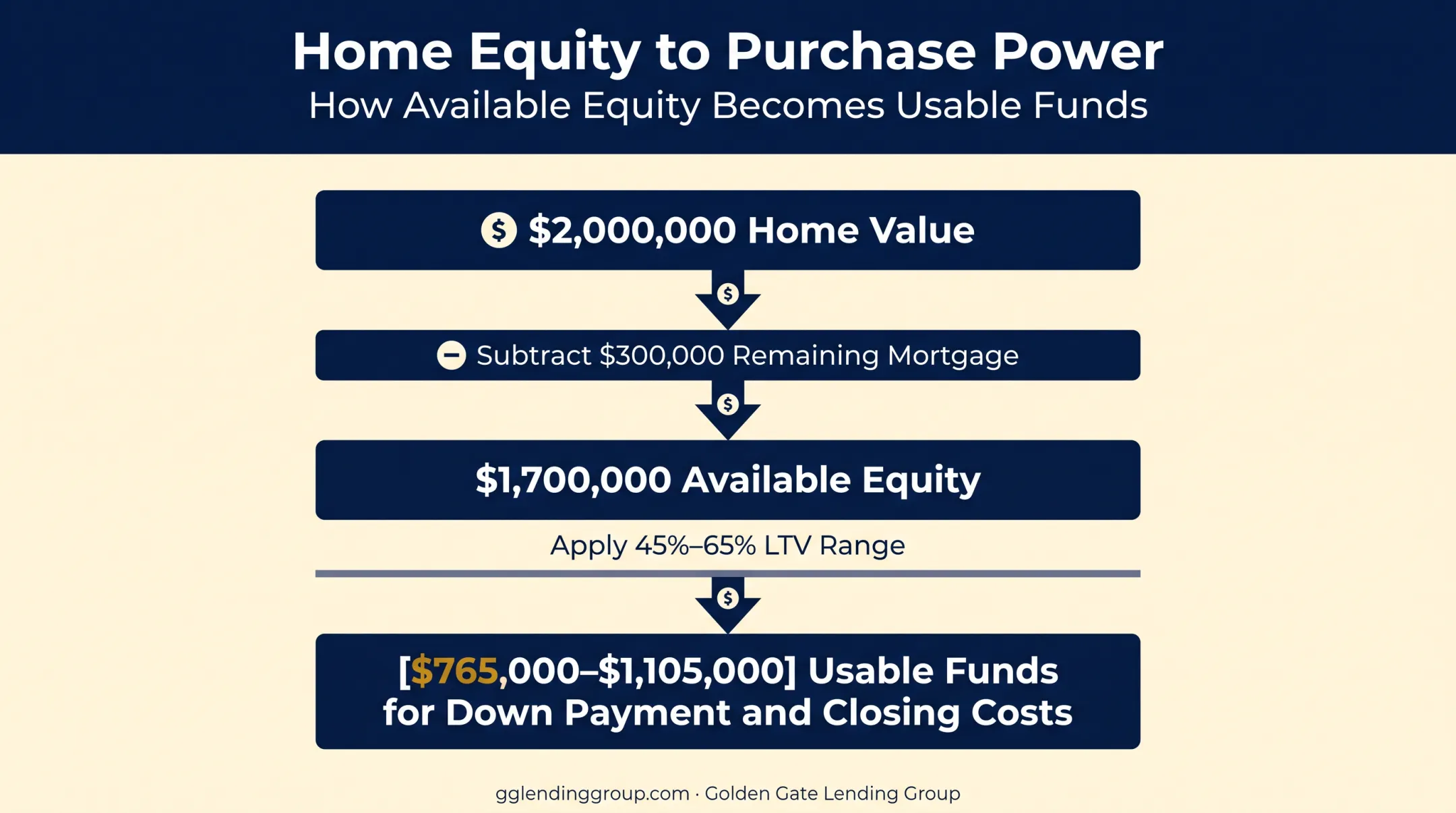 Home equity to bridge loan purchase power calculation breakdown