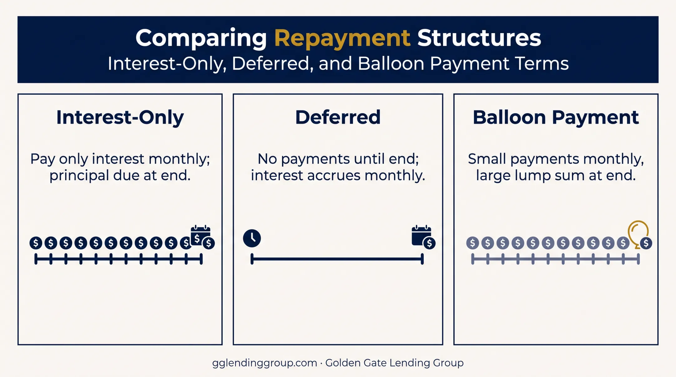 Three bridge loan repayment structures compared side by side