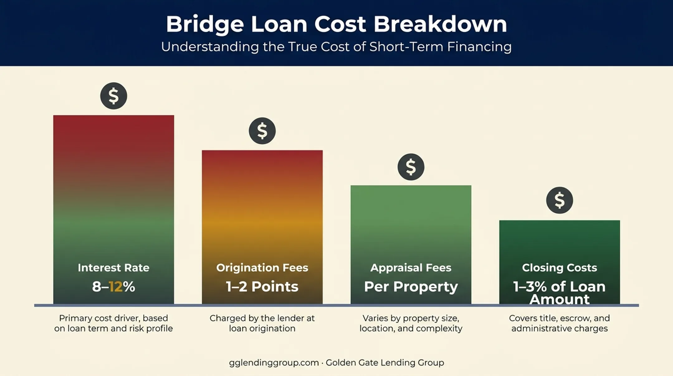 Bridge loan cost breakdown showing fees interest rates and closing costs