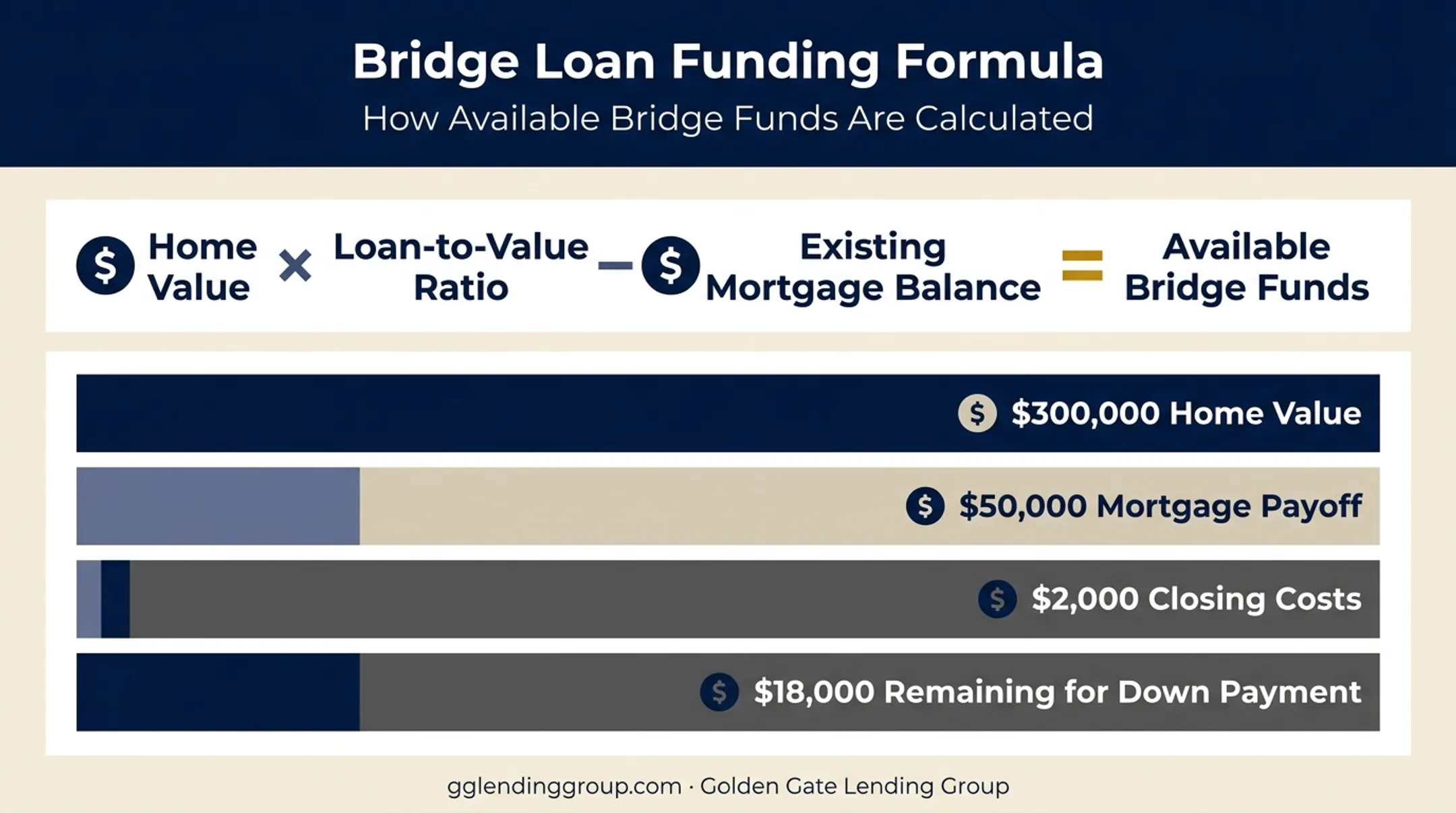 Bridge loan calculation formula showing home value equity and payoff example