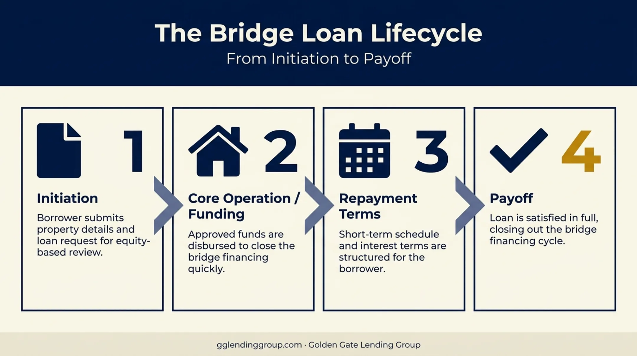 Four stage bridge loan process from initiation to payoff timeline