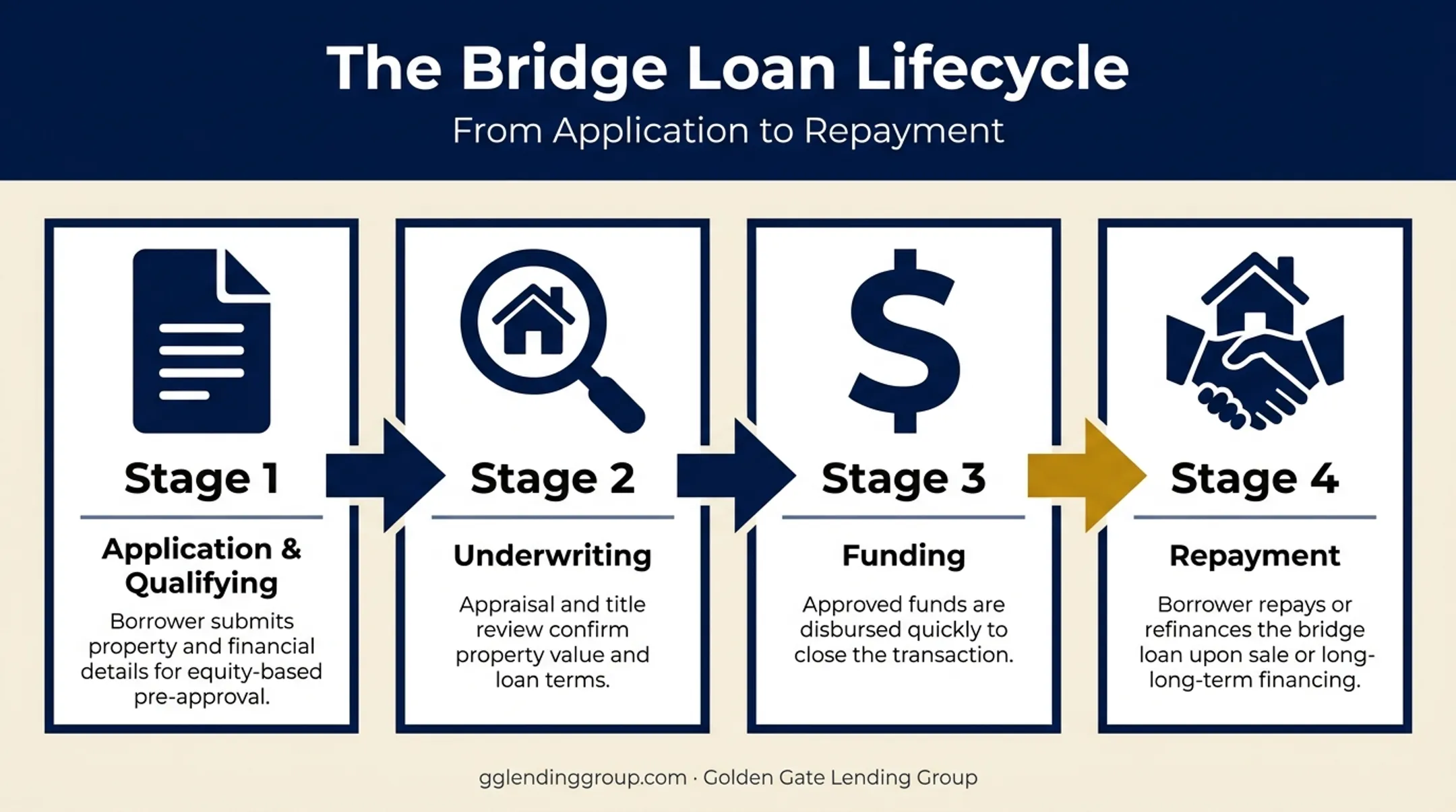 Four-stage bridge loan process from application to repayment