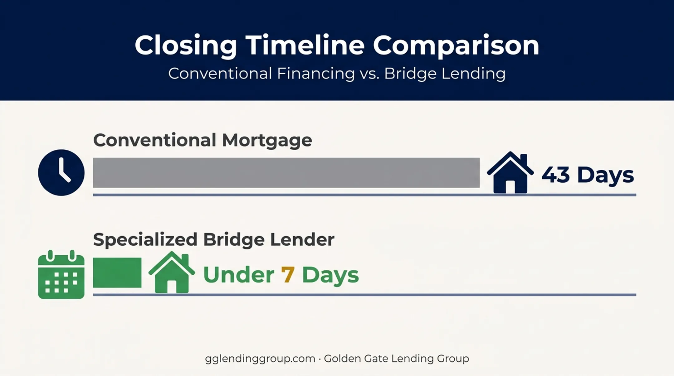 Bridge loan closing speed versus conventional mortgage timeline comparison