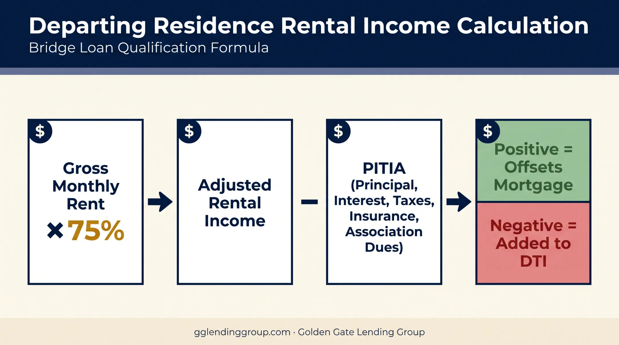Fannie Mae departing residence rental income calculation formula breakdown