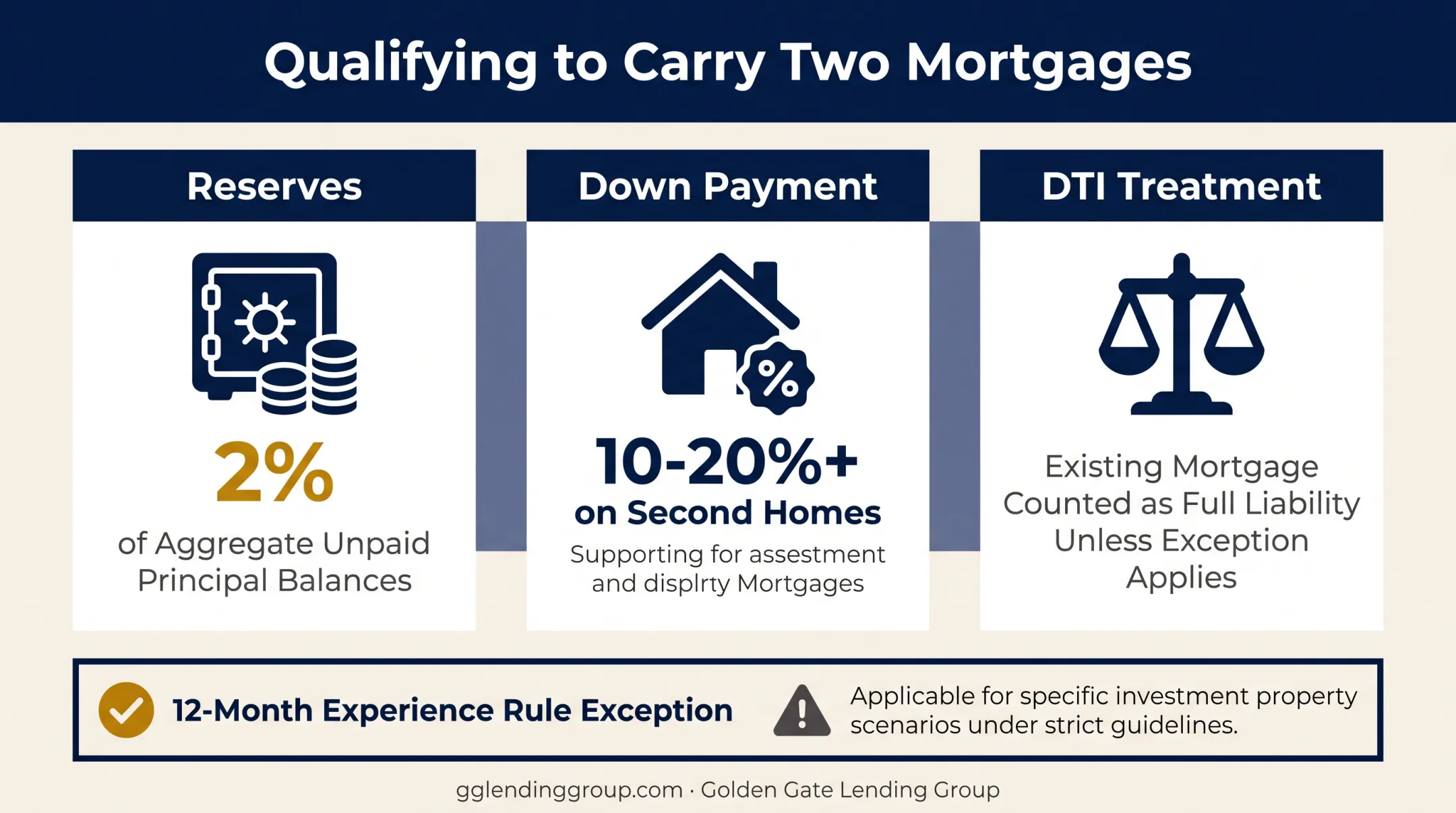 Two-mortgage qualification requirements reserves down payment and DTI overview