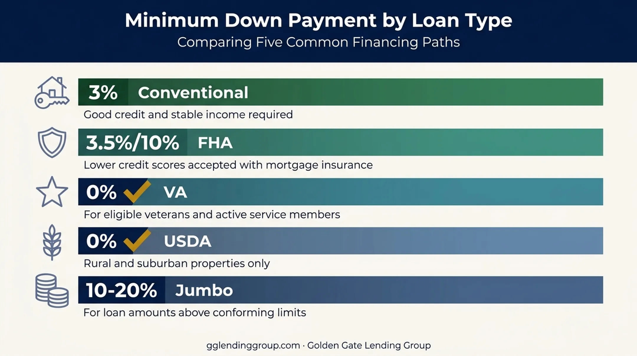 Minimum down payment requirements comparison by mortgage loan type