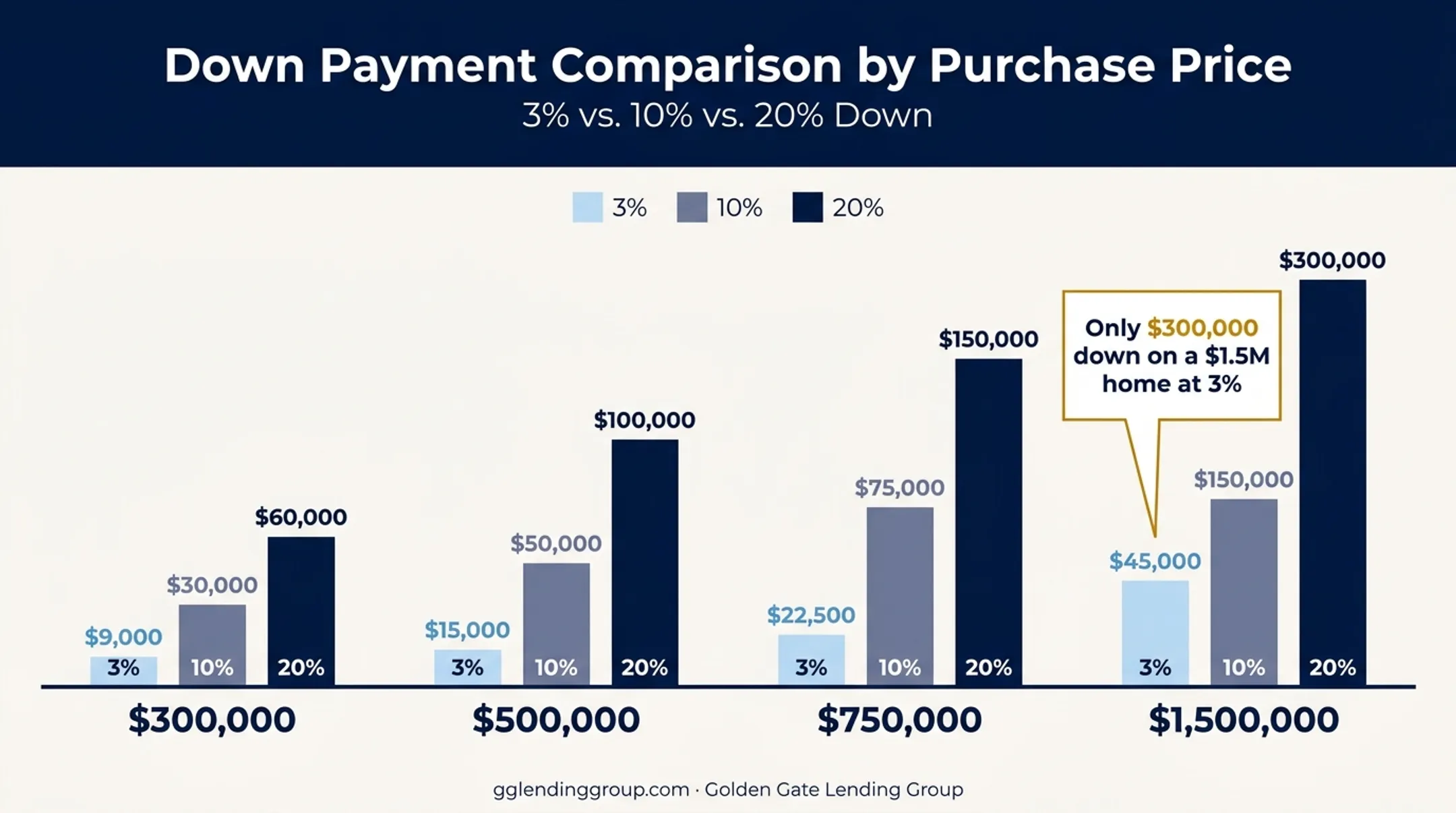 Down payment dollar amounts comparison across four home price points