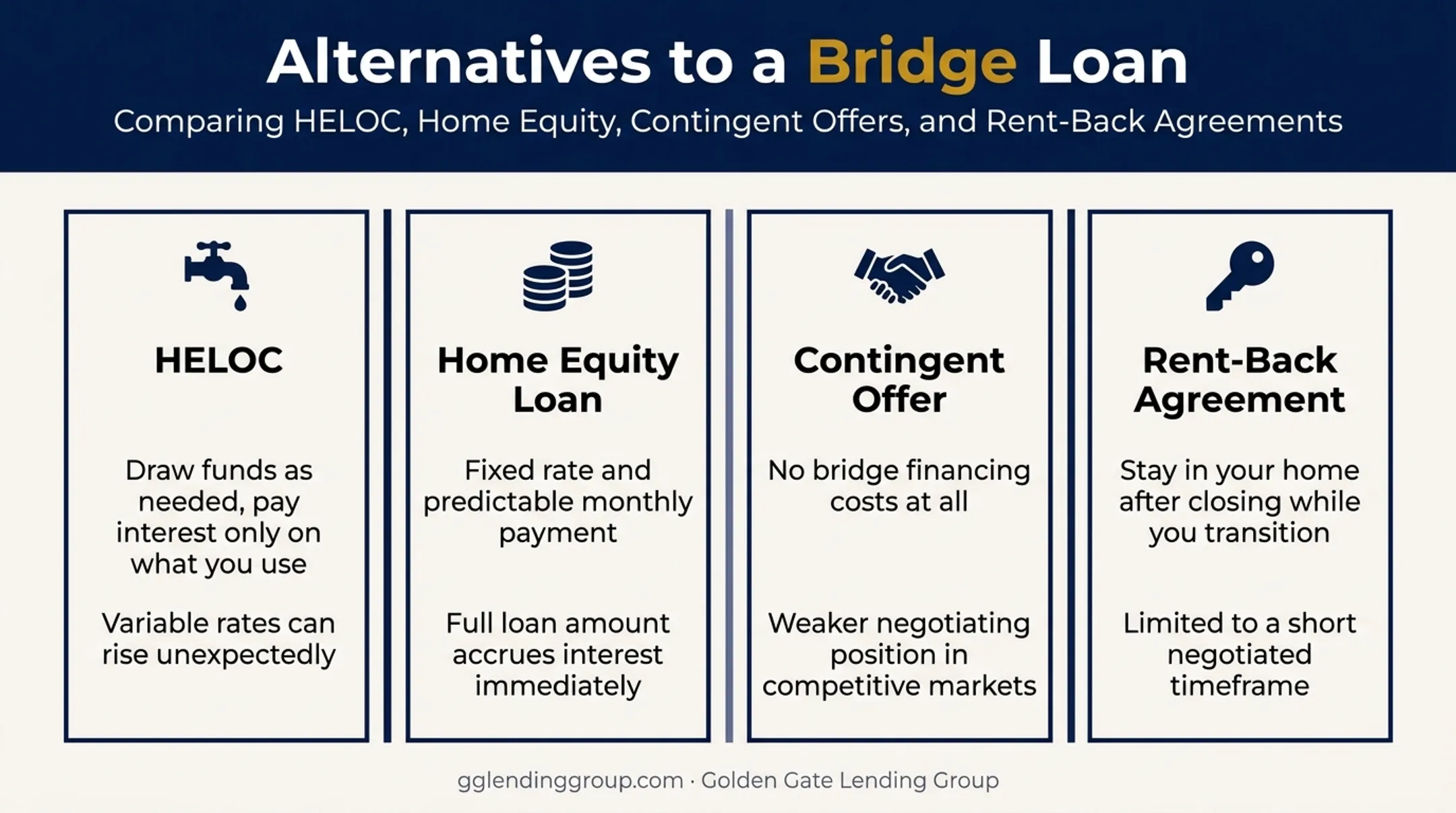 Bridge loan alternatives comparison chart showing HELOC home equity and rent-back options