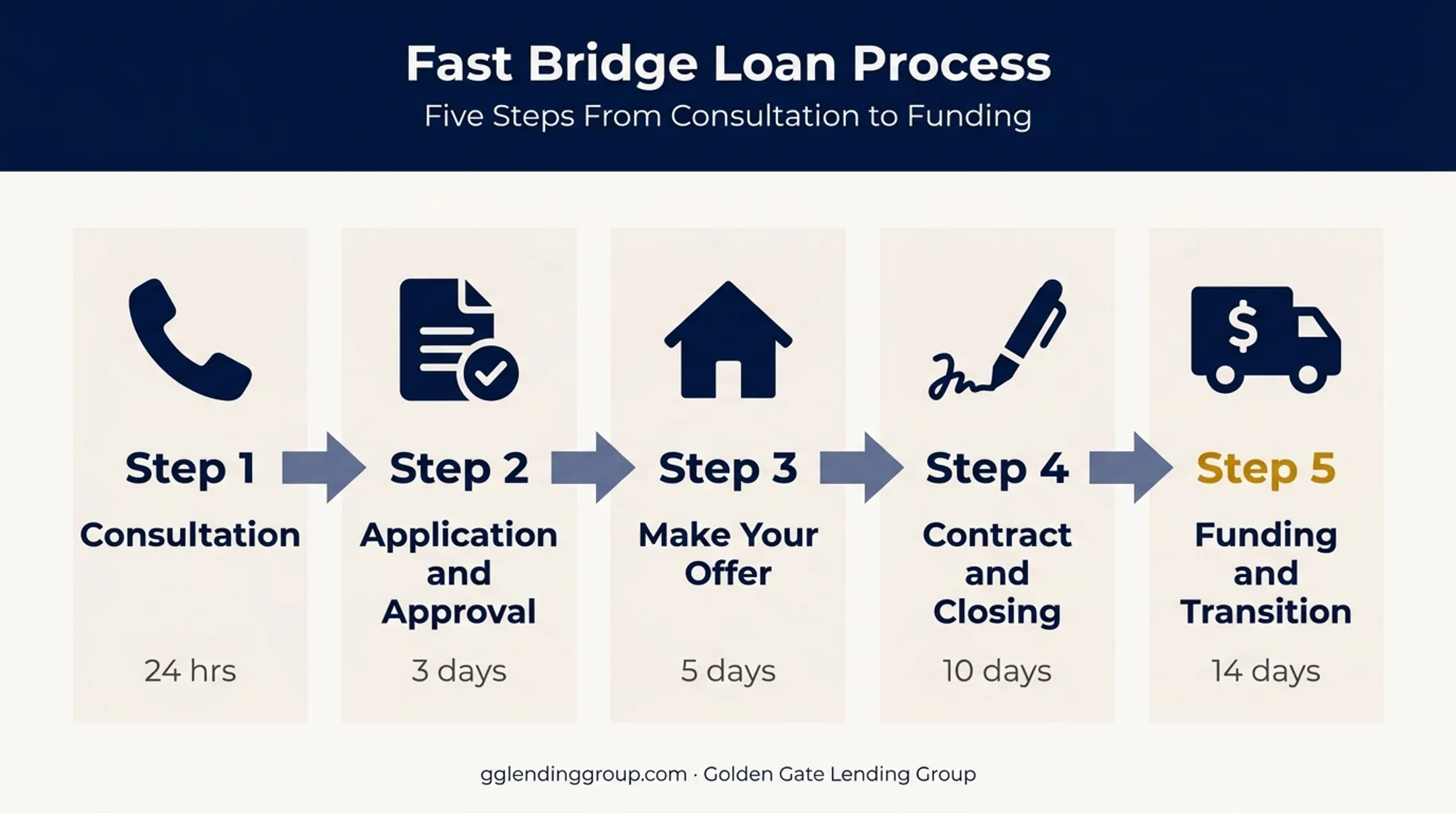 5-step fast bridge loan process from consultation to funding