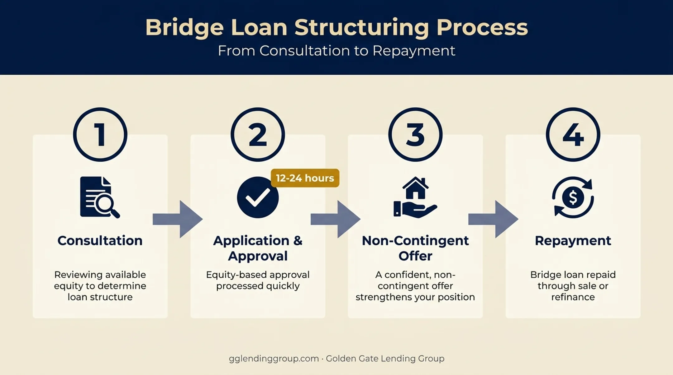 Bridge loan structure four-step process from consultation to repayment