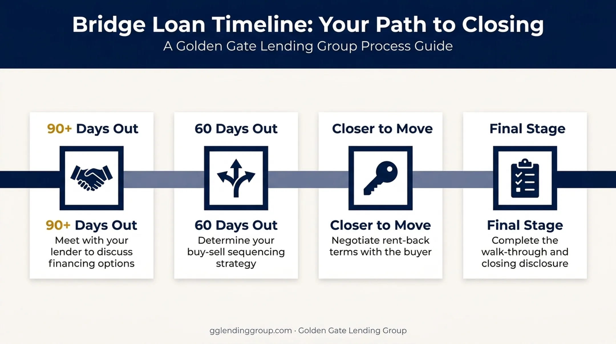 Buy before sell timeline from 90 days out to final closing