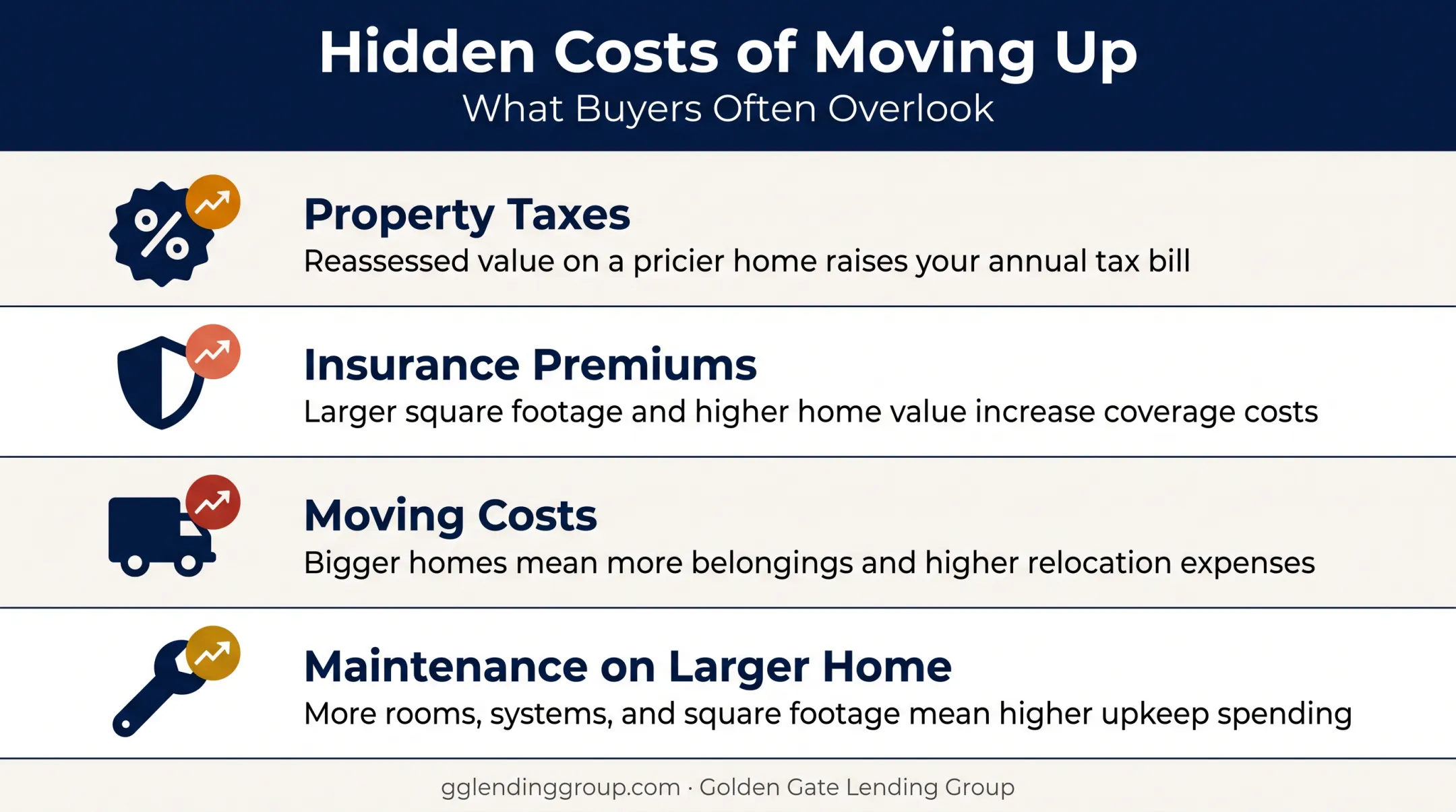 Hidden costs comparison for move-up homebuyers upgrading to pricier homes