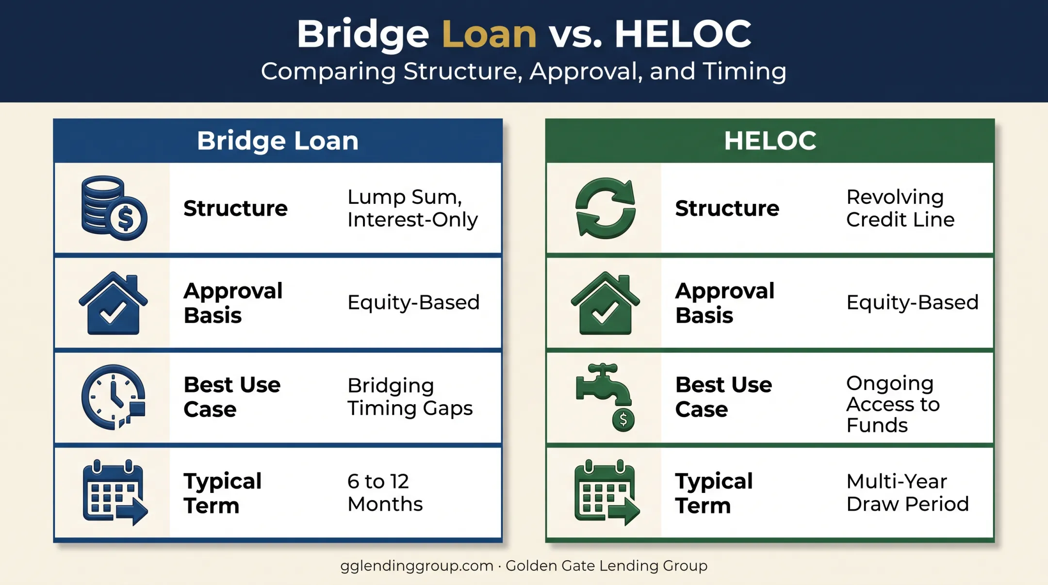 Bridge loan versus HELOC comparison chart for move-up home buyers