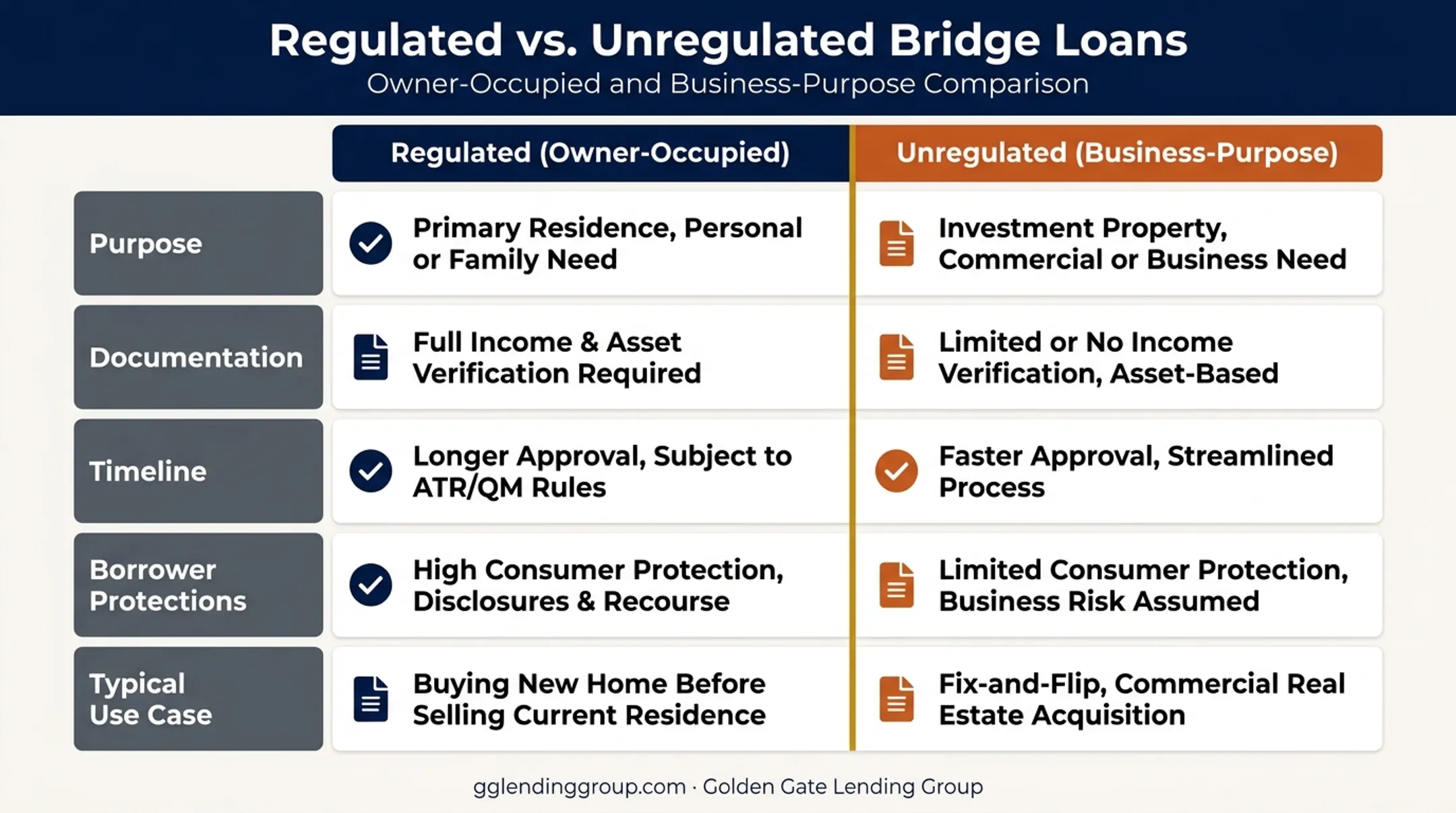 Regulated versus unregulated bridge loan comparison chart across five factors