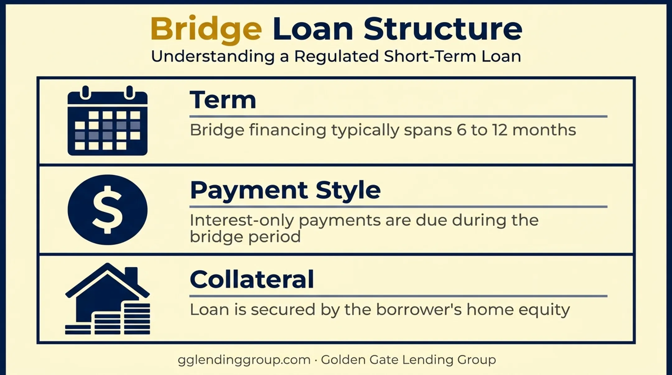 Regulated bridge loan structure showing term payment and collateral details
