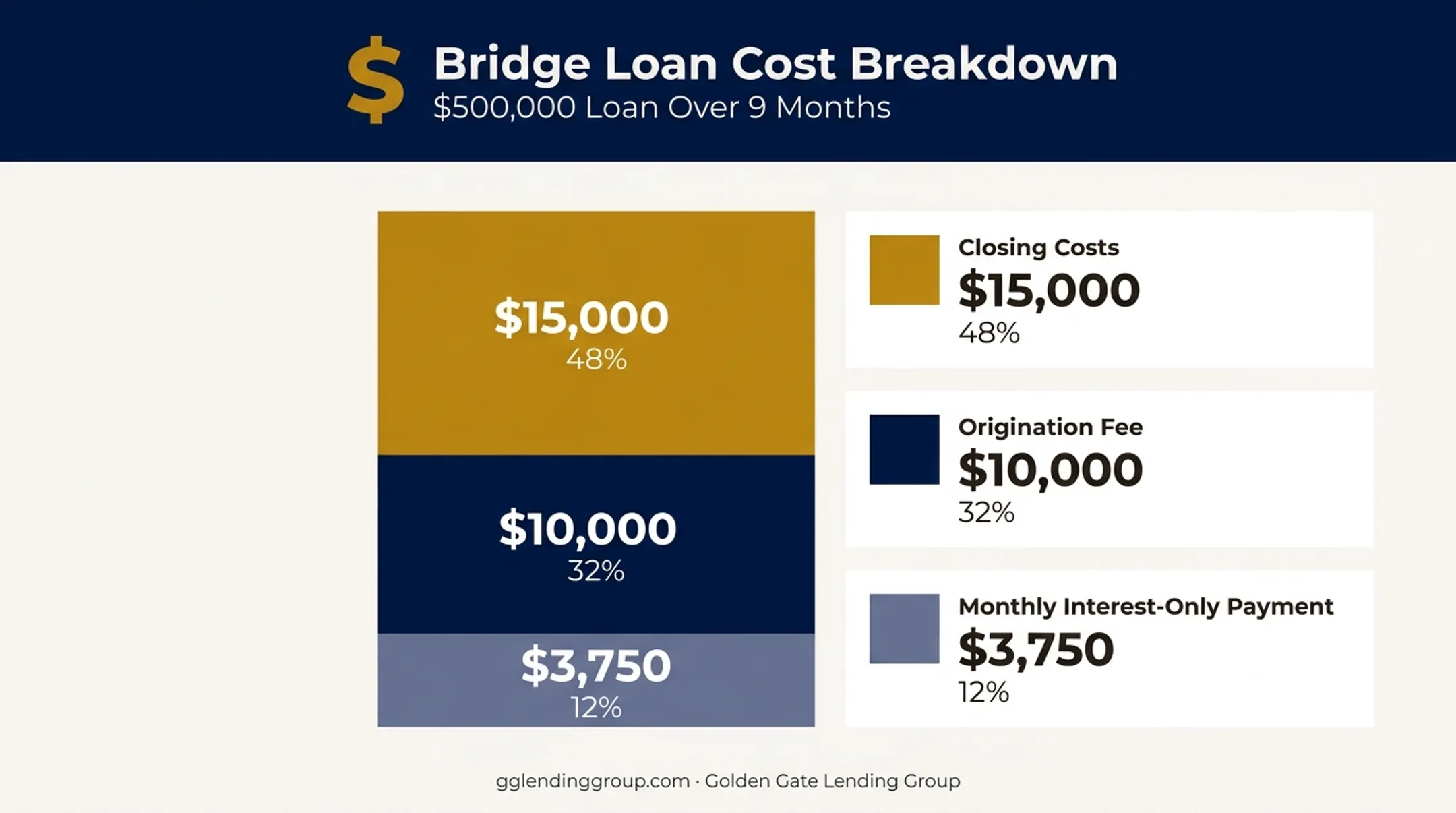 Sample bridge loan cost breakdown for a 500000 dollar loan