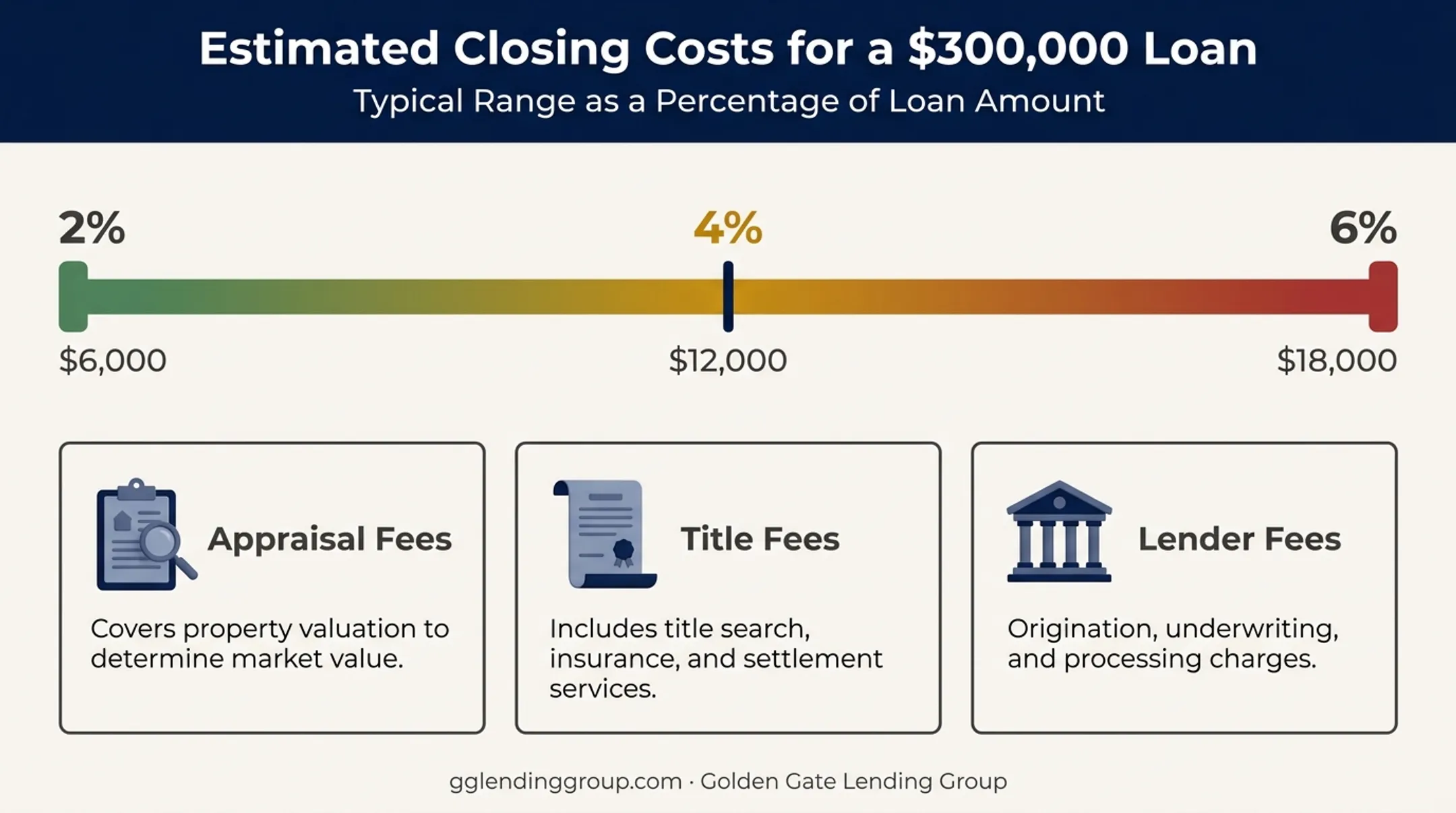 Refinance closing cost range breakdown for a $300000 loan
