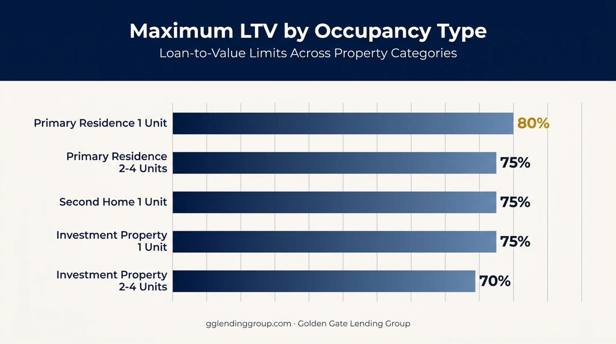 Maximum loan-to-value limits by occupancy type for delayed financing